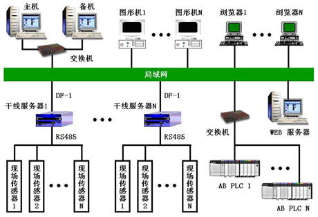 世纪星组态软件在煤矿安全生产监测系统中的应用设计