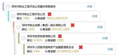 深圳市物业工程开发公司建材贸易商场